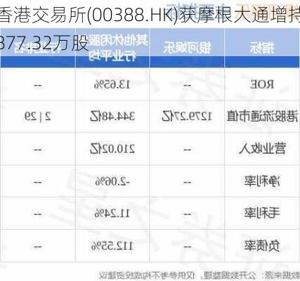 香港交易所(00388.HK)获摩根大通增持877.32万股