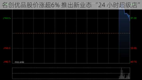 名创优品股价涨超6% 推出新业态 “24 小时超级店”