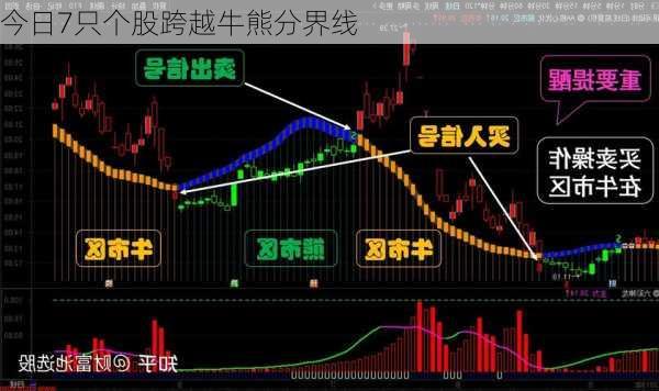 今日7只个股跨越牛熊分界线