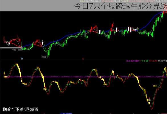 今日7只个股跨越牛熊分界线