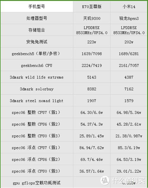 红米k70处理器相当于骁龙多少,红米k70处理器相当于骁龙多少