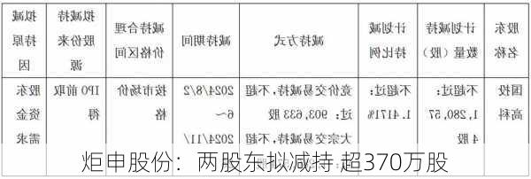 炬申股份：两股东拟减持 超370万股