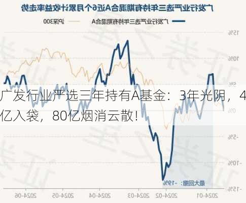 广发行业严选三年持有A基金：3年光阴，4亿入袋，80亿烟消云散！