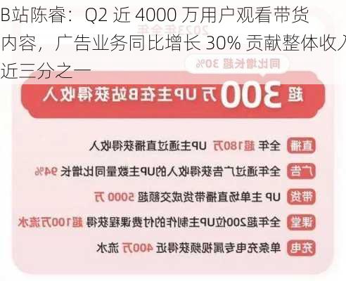 B站陈睿：Q2 近 4000 万用户观看带货内容，广告业务同比增长 30% 贡献整体收入近三分之一