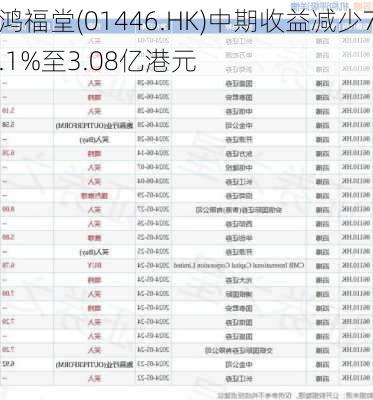 鸿福堂(01446.HK)中期收益减少7.1%至3.08亿港元