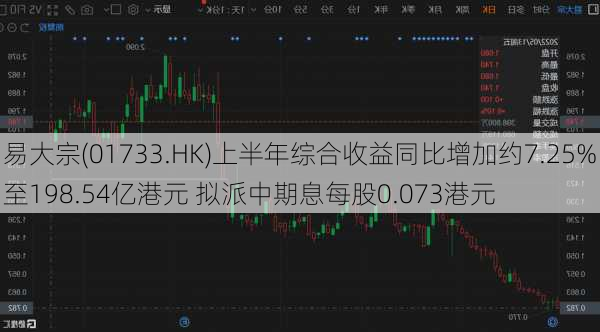 易大宗(01733.HK)上半年综合收益同比增加约7.25%至198.54亿港元 拟派中期息每股0.073港元