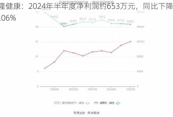 信隆健康：2024年半年度净利润约653万元，同比下降79.06%