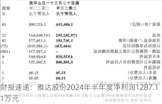 财报速递：雅达股份2024年半年度净利润1287.11万元