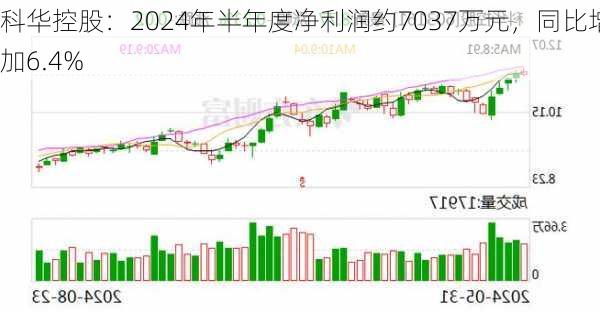 科华控股：2024年半年度净利润约7037万元，同比增加6.4%