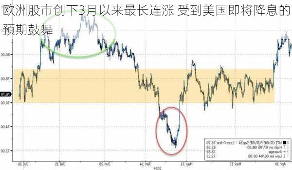 欧洲股市创下3月以来最长连涨 受到美国即将降息的预期鼓舞