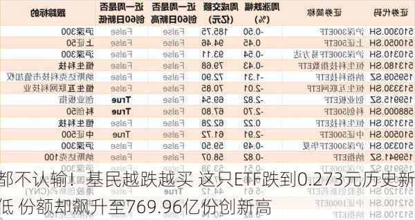 都不认输！基民越跌越买 这只ETF跌到0.273元历史新低 份额却飙升至769.96亿份创新高