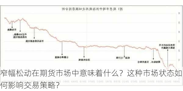 窄幅松动在期货市场中意味着什么？这种市场状态如何影响交易策略？