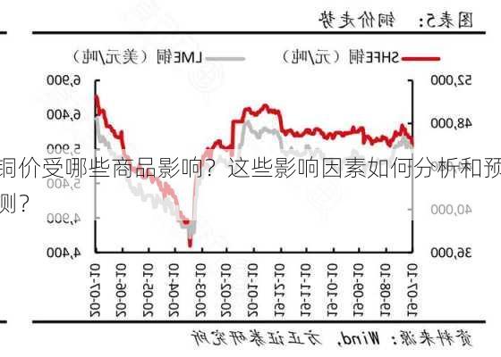 铜价受哪些商品影响？这些影响因素如何分析和预测？