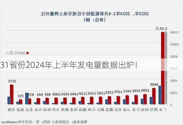 31省份2024年上半年发电量数据出炉！