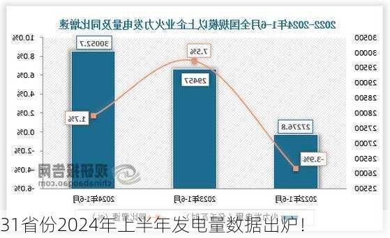 31省份2024年上半年发电量数据出炉！