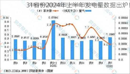 31省份2024年上半年发电量数据出炉！