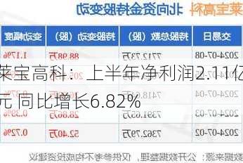 莱宝高科：上半年净利润2.11亿元 同比增长6.82%