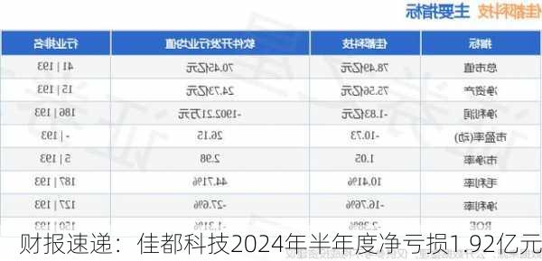 财报速递：佳都科技2024年半年度净亏损1.92亿元