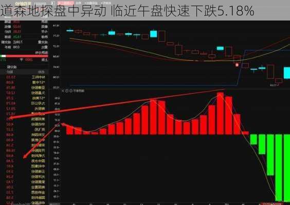 道森地探盘中异动 临近午盘快速下跌5.18%