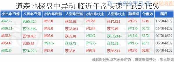 道森地探盘中异动 临近午盘快速下跌5.18%