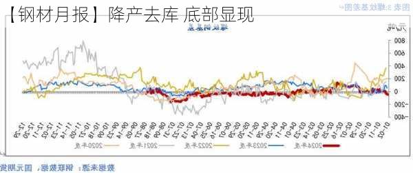 【钢材月报】降产去库 底部显现