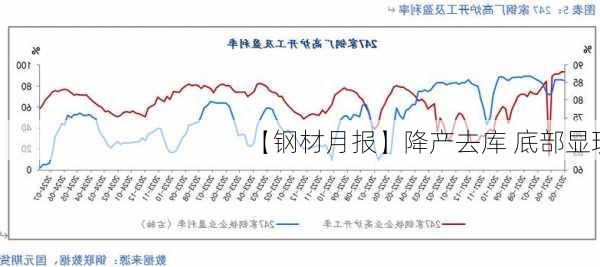 【钢材月报】降产去库 底部显现