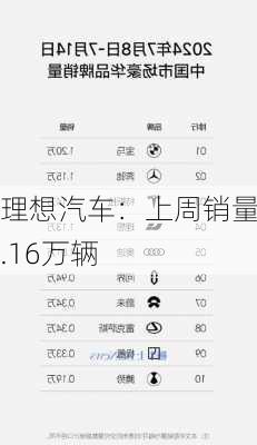 理想汽车：上周销量1.16万辆