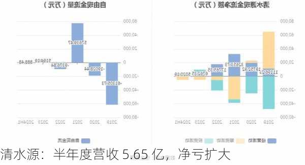 清水源：半年度营收 5.65 亿，净亏扩大