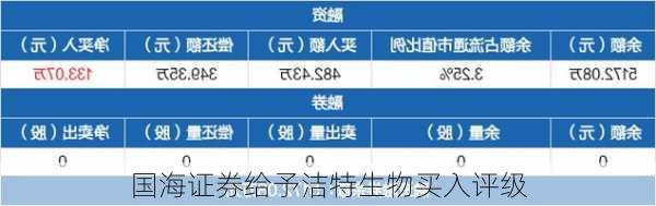 国海证券给予洁特生物买入评级