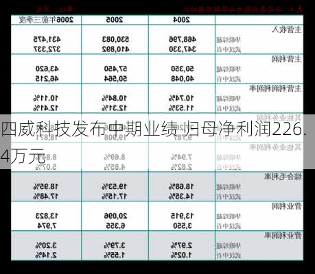 四威科技发布中期业绩 归母净利润226.4万元