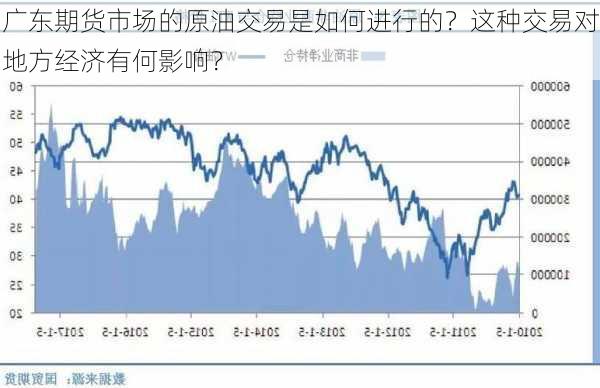 广东期货市场的原油交易是如何进行的？这种交易对地方经济有何影响？