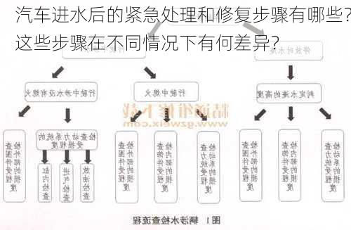 汽车进水后的紧急处理和修复步骤有哪些？这些步骤在不同情况下有何差异？