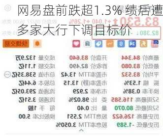 网易盘前跌超1.3% 绩后遭多家大行下调目标价