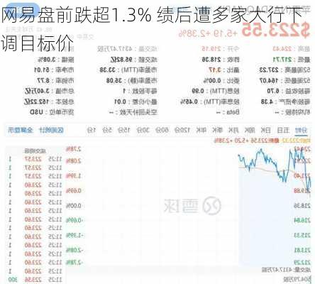 网易盘前跌超1.3% 绩后遭多家大行下调目标价