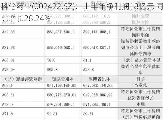 科伦药业(002422.SZ)：上半年净利润18亿元 同比增长28.24%