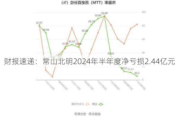 财报速递：常山北明2024年半年度净亏损2.44亿元