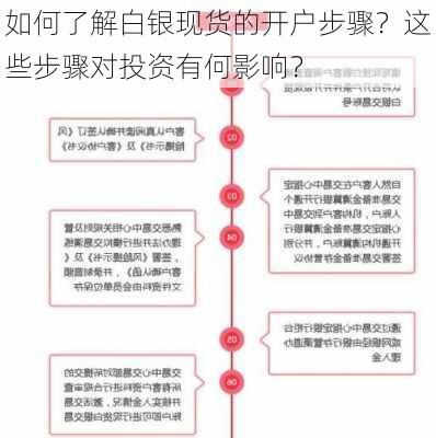 如何了解白银现货的开户步骤？这些步骤对投资有何影响？