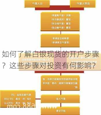 如何了解白银现货的开户步骤？这些步骤对投资有何影响？