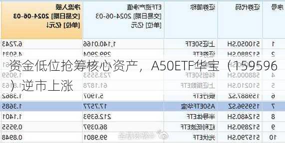 资金低位抢筹核心资产，A50ETF华宝（159596）逆市上涨