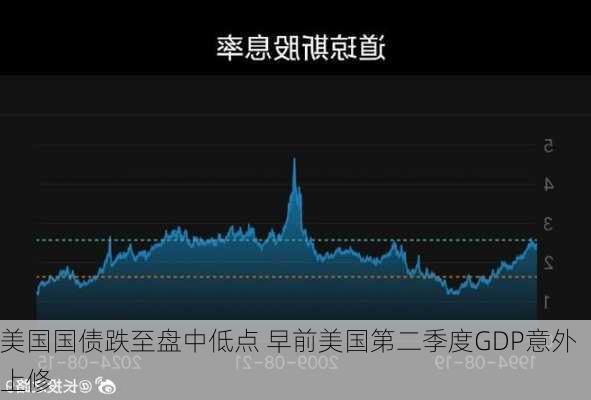 美国国债跌至盘中低点 早前美国第二季度GDP意外上修