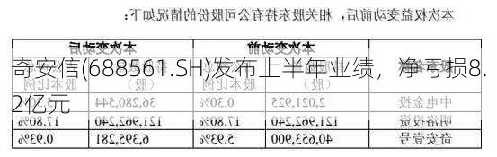 奇安信(688561.SH)发布上半年业绩，净亏损8.2亿元