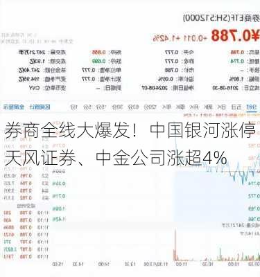 券商全线大爆发！中国银河涨停 天风证券、中金公司涨超4%