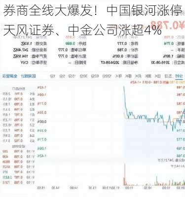 券商全线大爆发！中国银河涨停 天风证券、中金公司涨超4%