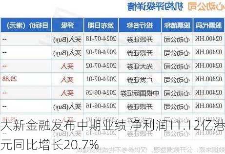 大新金融发布中期业绩 净利润11.12亿港元同比增长20.7%