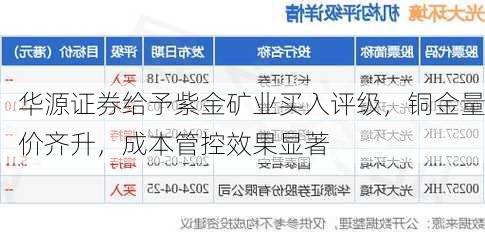 华源证券给予紫金矿业买入评级，铜金量价齐升，成本管控效果显著