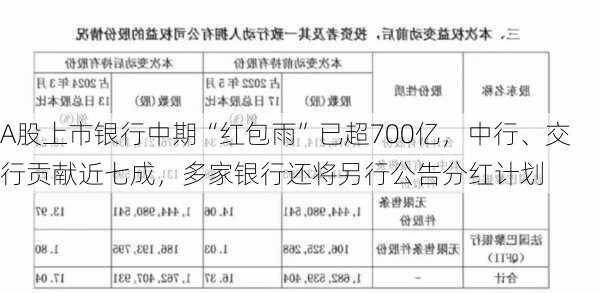 A股上市银行中期“红包雨”已超700亿，中行、交行贡献近七成，多家银行还将另行公告分红计划