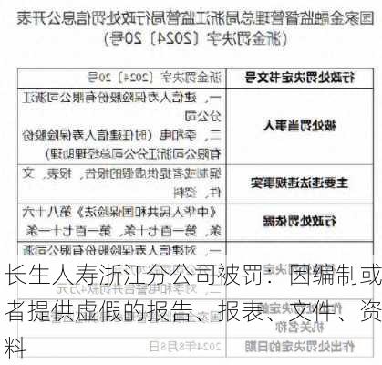 长生人寿浙江分公司被罚：因编制或者提供虚假的报告、报表、文件、资料