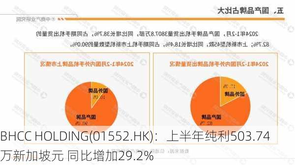 BHCC HOLDING(01552.HK)：上半年纯利503.74万新加坡元 同比增加29.2%