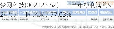 梦网科技(002123.SZ)：上半年净利润约924万元，同比减少77.03%