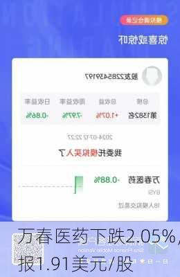 万春医药下跌2.05%，报1.91美元/股